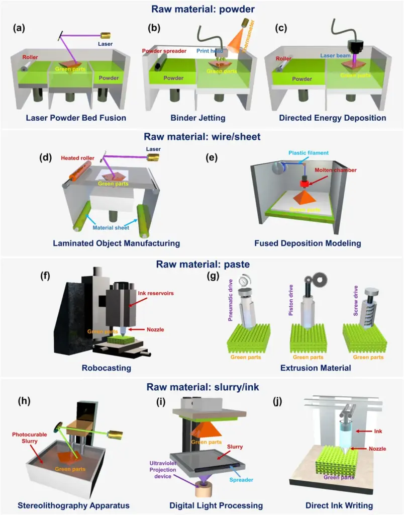 Illustration-of-silicon-carbide-ceramic-additive-manufacturing-technologies-including-laser-powder-bed-fusion-binder-jetting-directed-energy-deposition-fused-deposition-modeling-